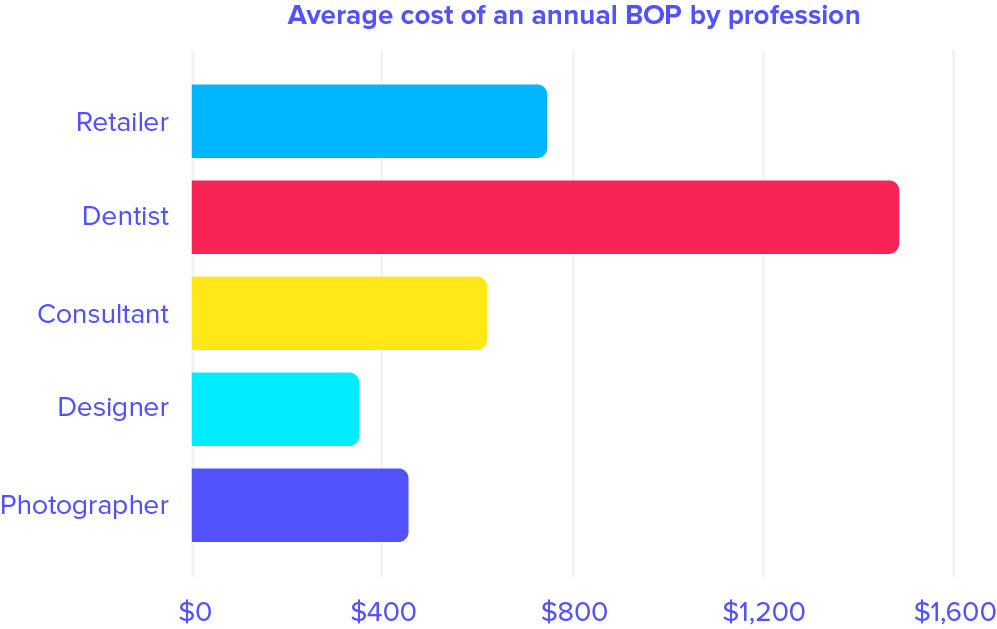 bop cost chart