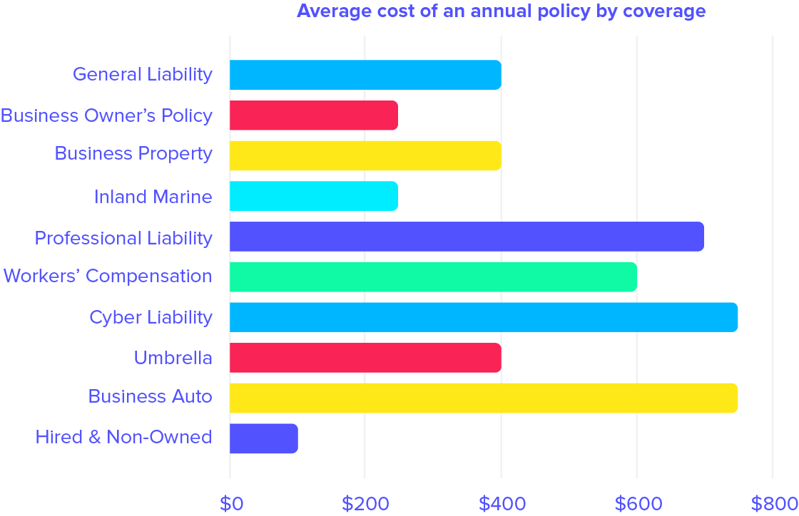 insurance cost by type of coverage