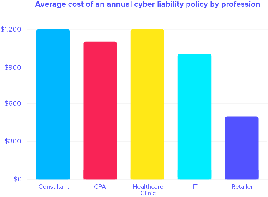 cyber liability insurance cost chart