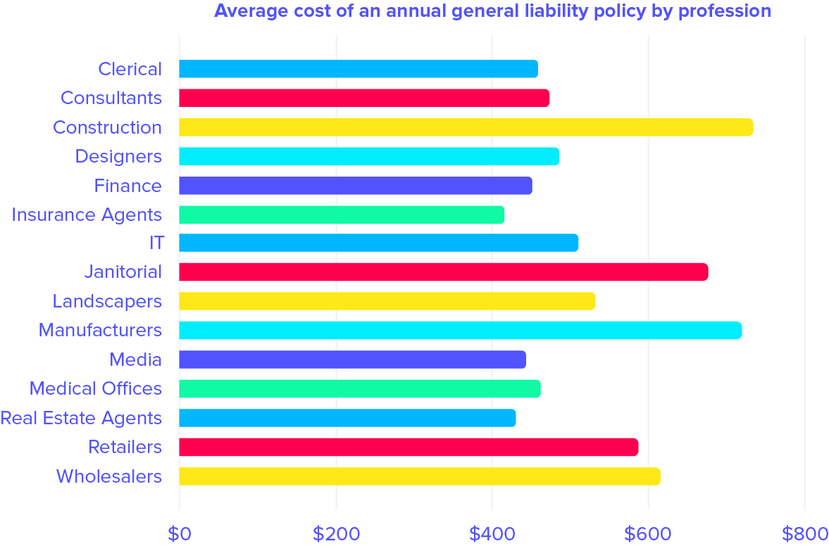 insurance cost differences by profession chart