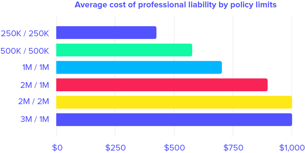 professional liability cost chart