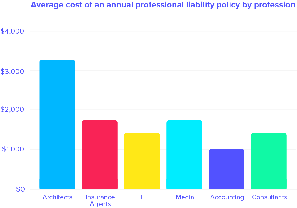 cost graph for professional liability insurance